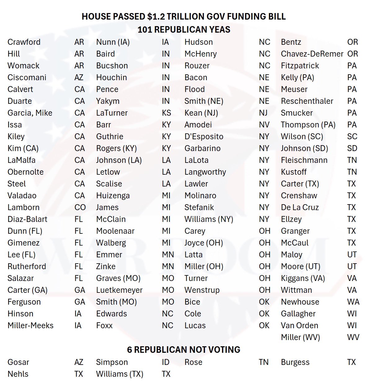 Senate Approves $1.2 Trillion Spending Package, Averting Government Shutdown Risk Until Fall — 25 Republicans Vote with Democrats