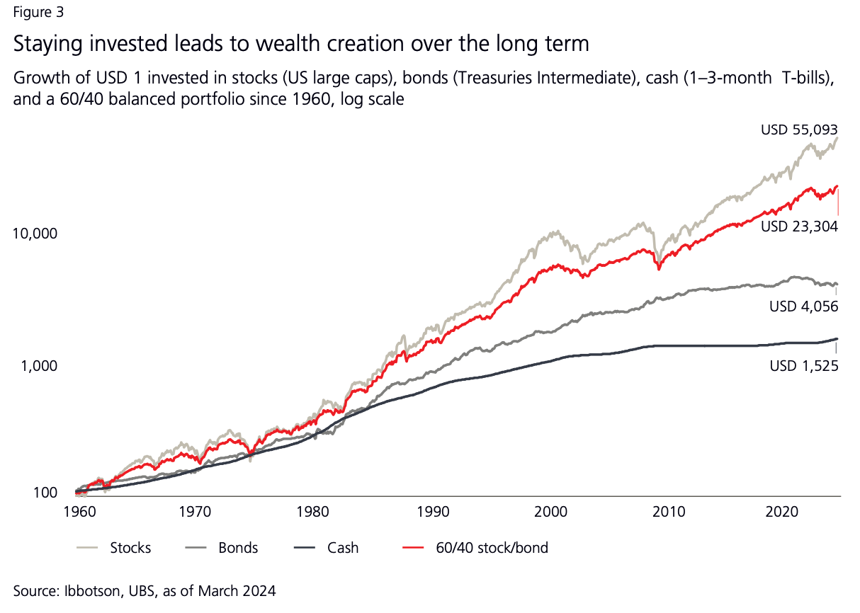 Staying invested leads to wealth creation over the long term