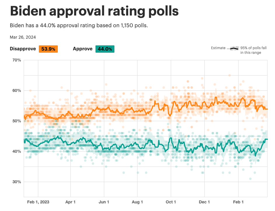 a chart of Biden's average approval rating, showing it increasing recently