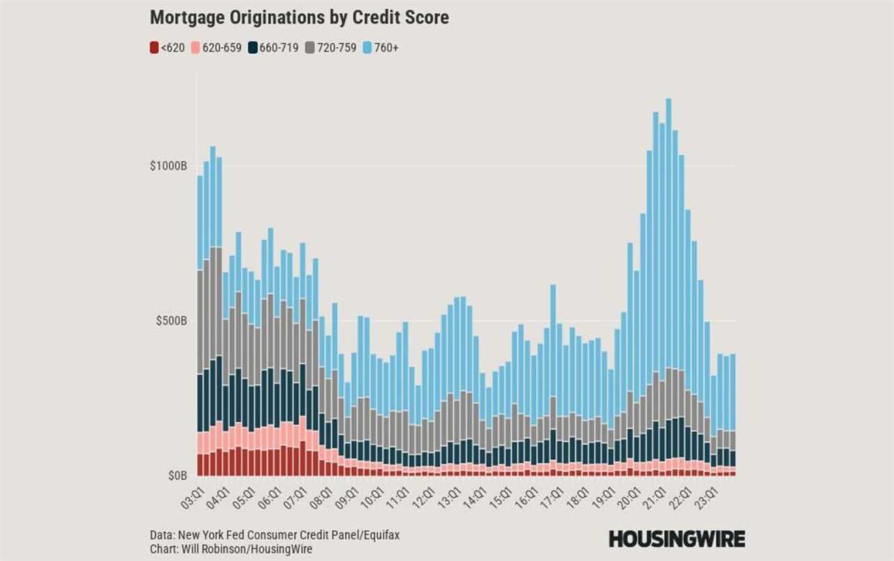 Housing credit data in Q4 looks nothing like 2008