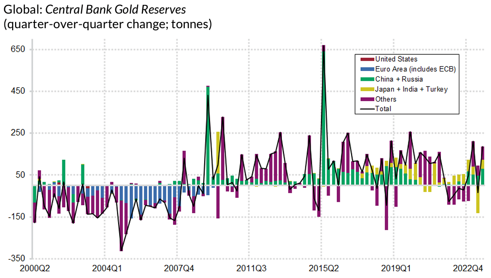 Global central bank gold reserves