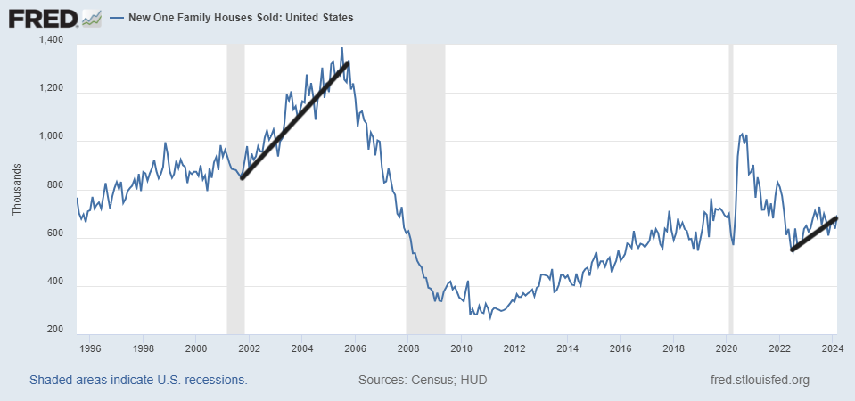 New home sales still growing from 2022 lows 