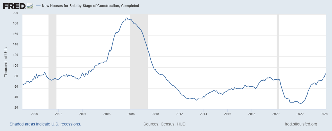 New home sales still growing from 2022 lows 