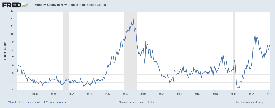 New home sales still growing from 2022 lows 