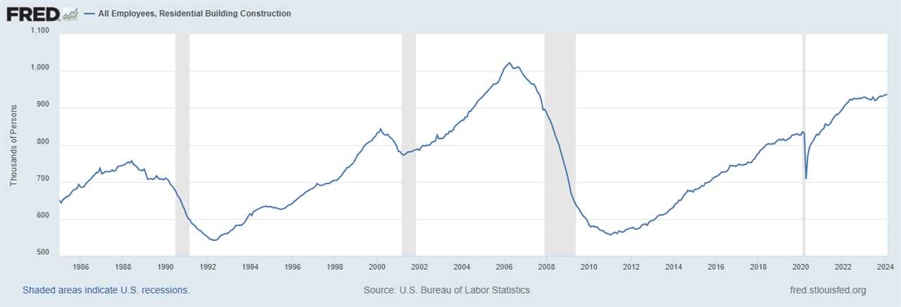 New home sales still growing from 2022 lows 