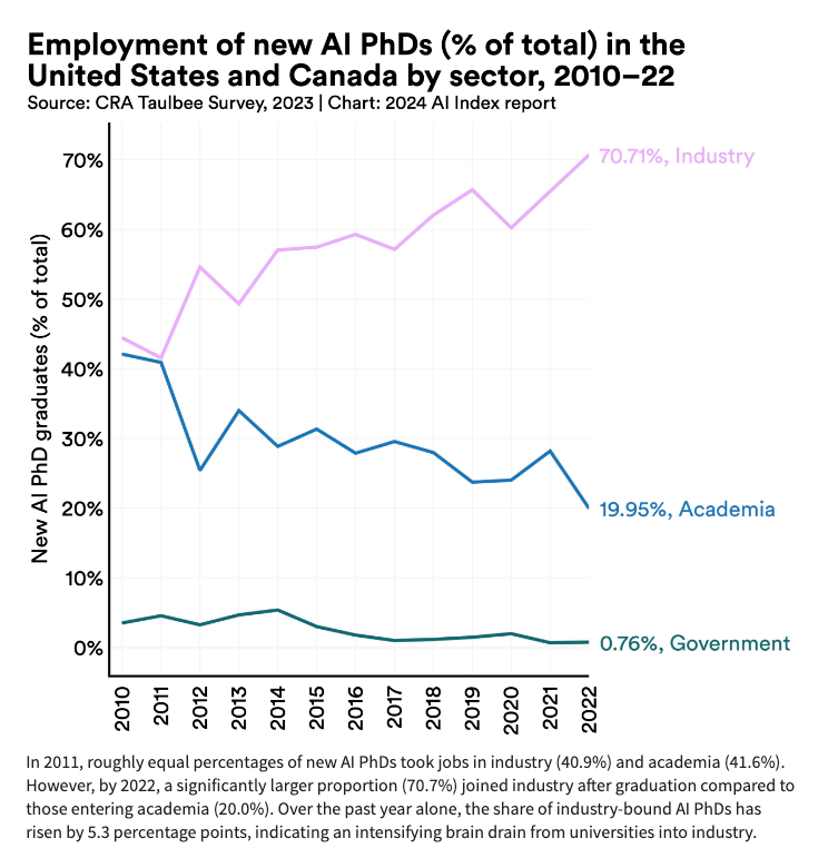 Where AI PhD's go after receiving their degrees