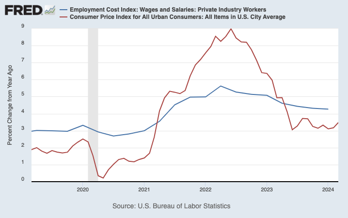 Wage growth has started to beat the pace of inflation.