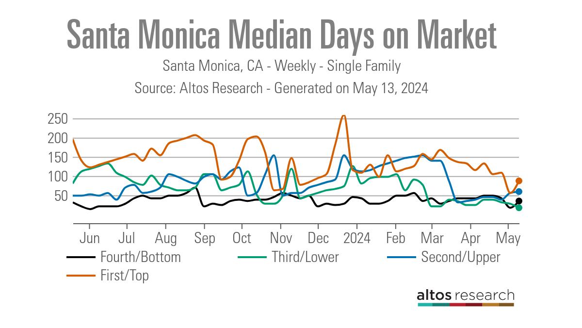 Santa-Monica-Median-Days-on-Market-Line-Chart-Santa-Monica-CA-Weekly-Single-Family