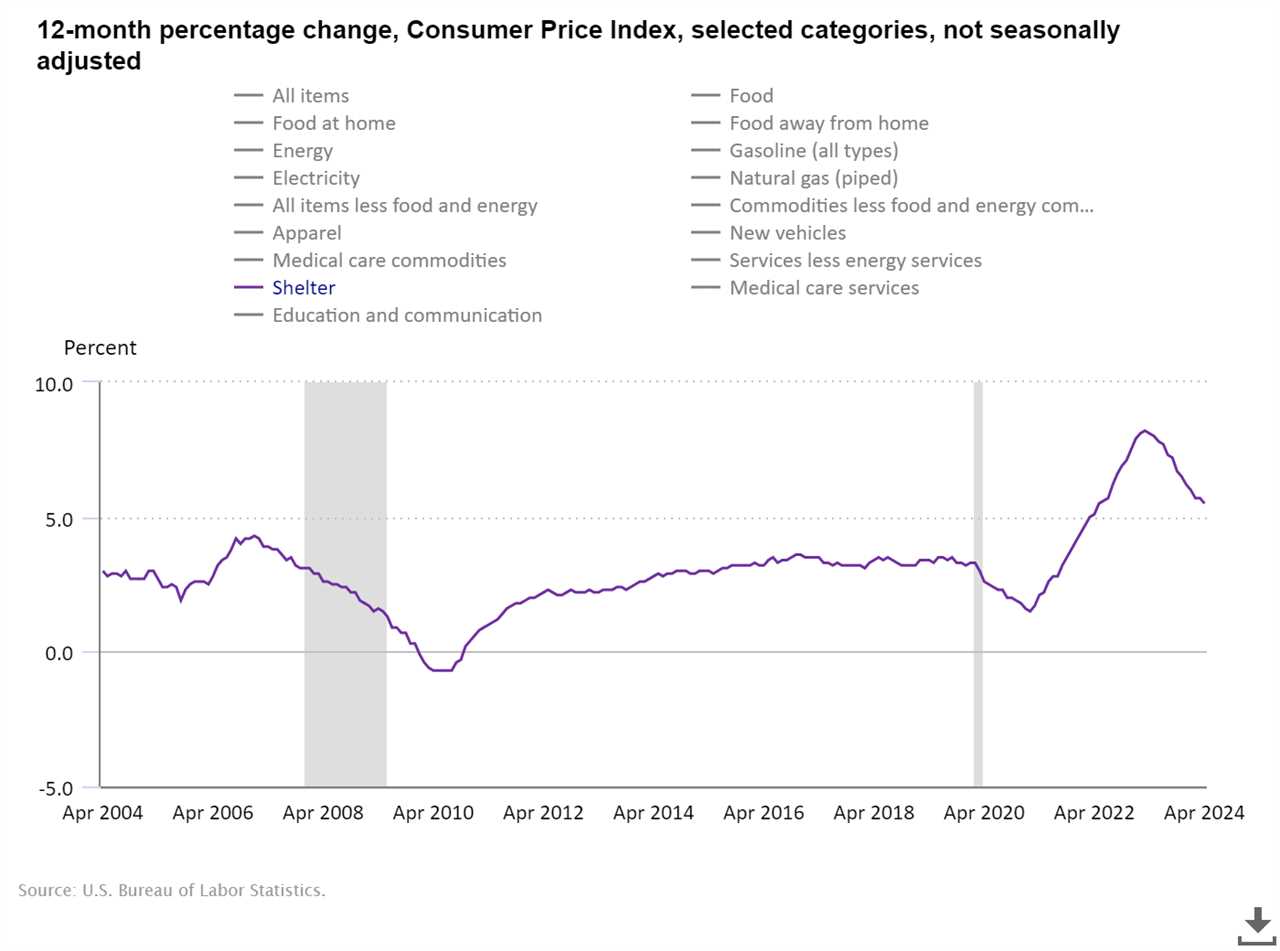 Why jobs data is more important than inflation for lower mortgage rates