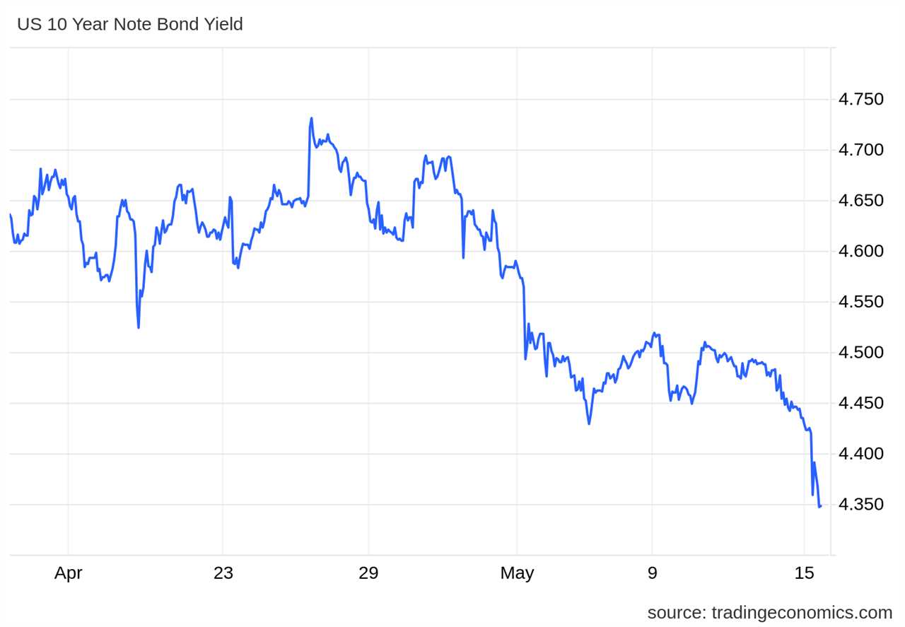 Why jobs data is more important than inflation for lower mortgage rates