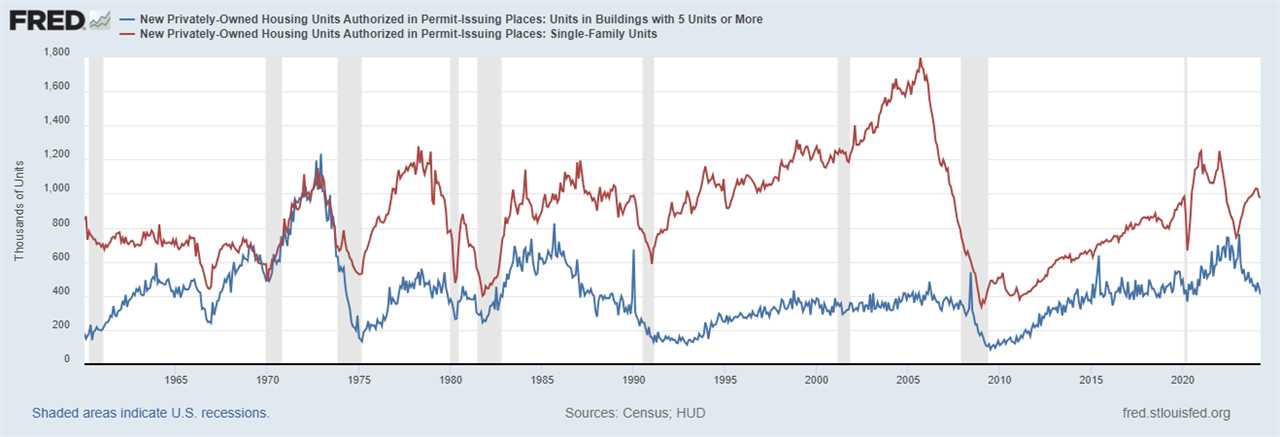 Higher rates are impacting future housing production