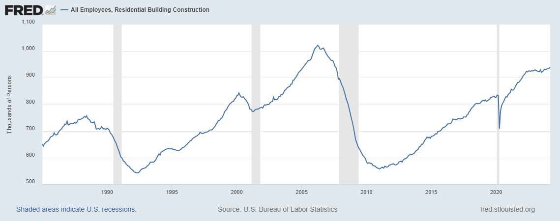 Higher rates are impacting future housing production