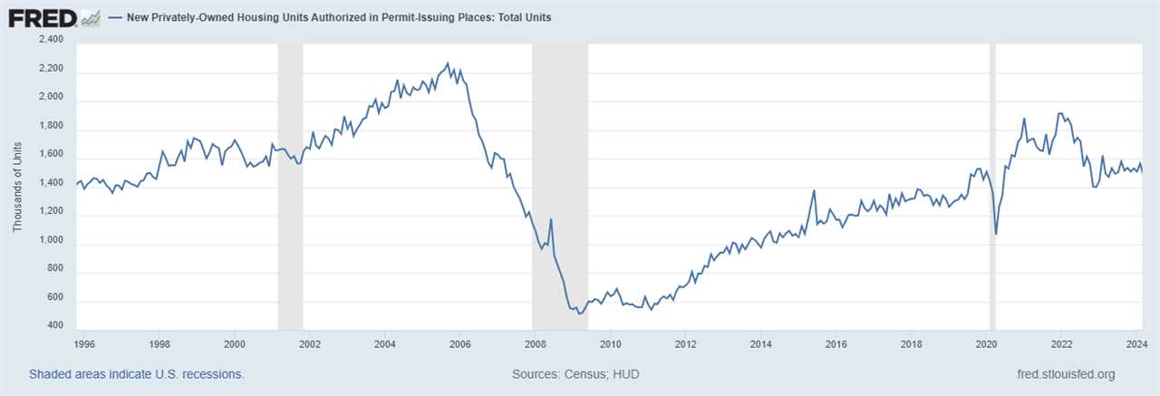 Higher rates are impacting future housing production