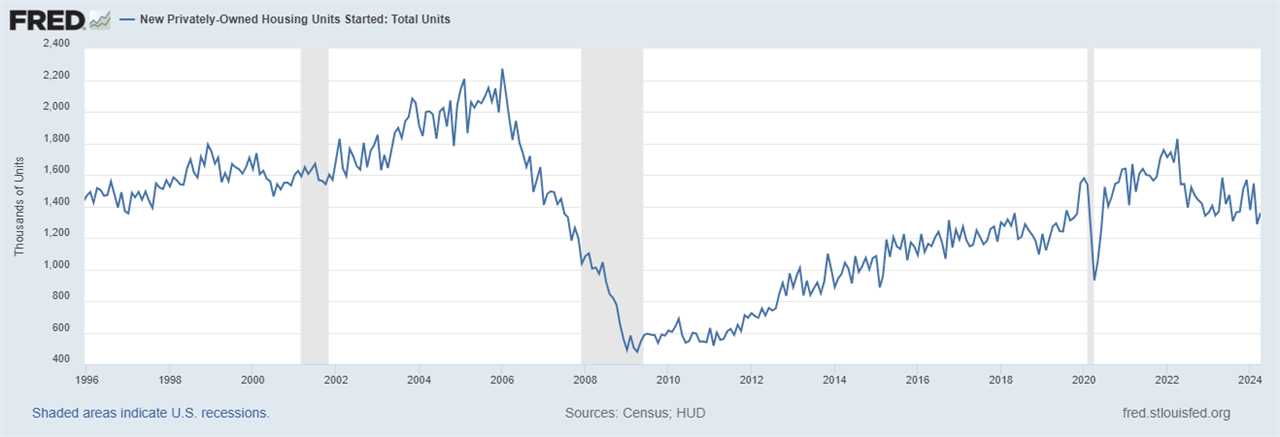 Higher rates are impacting future housing production