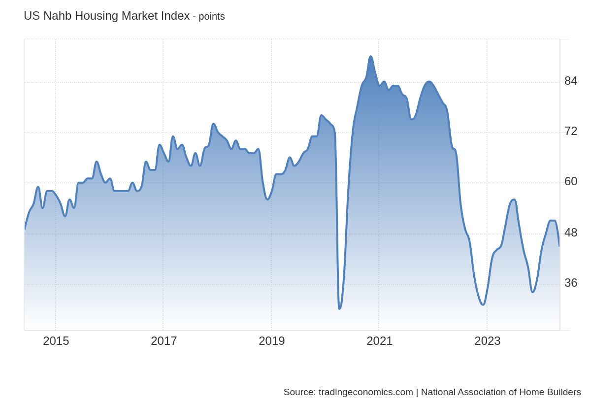 Higher rates are impacting future housing production