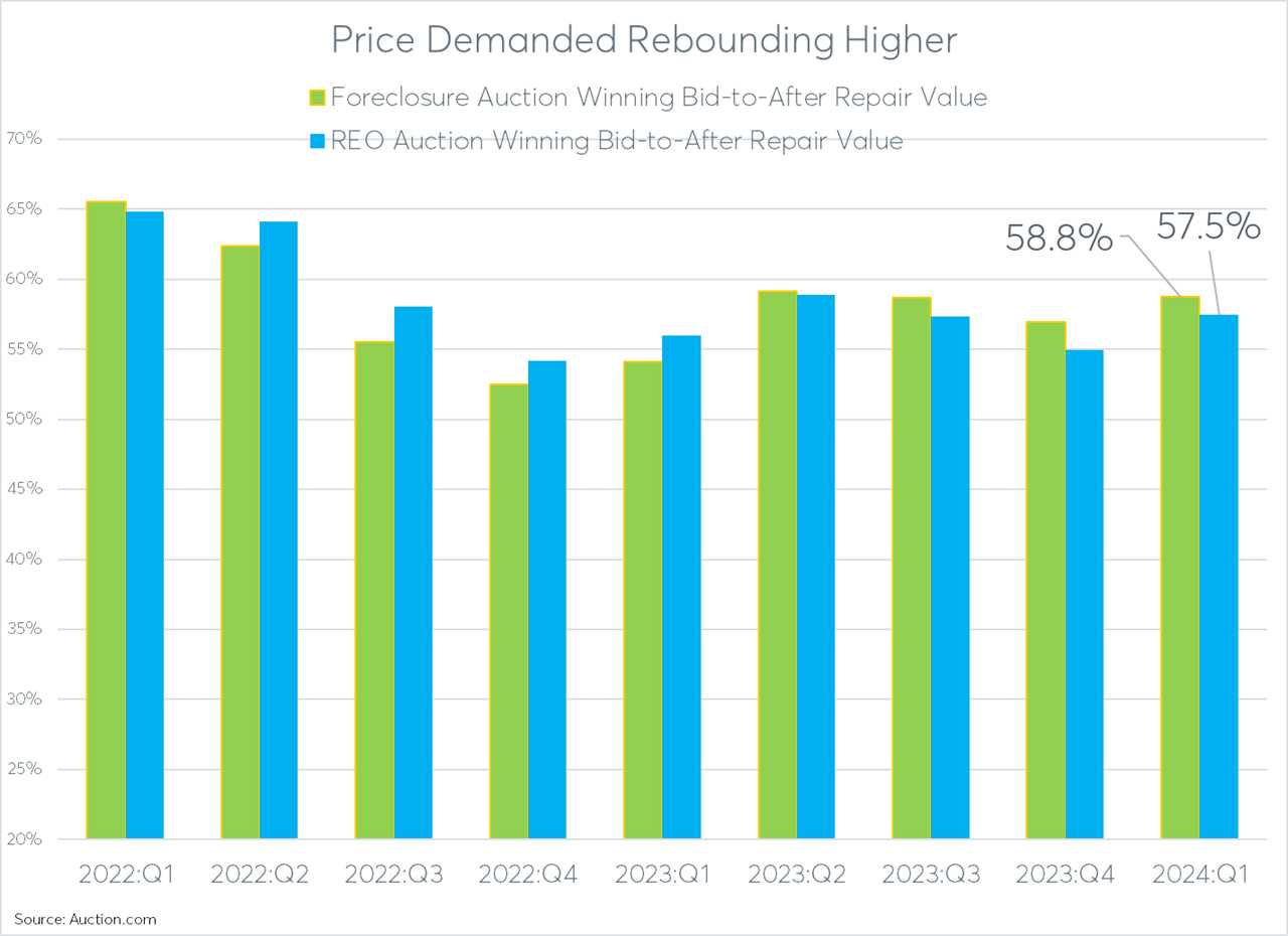 Off-the-grid deals: Distressed property trends and market insights