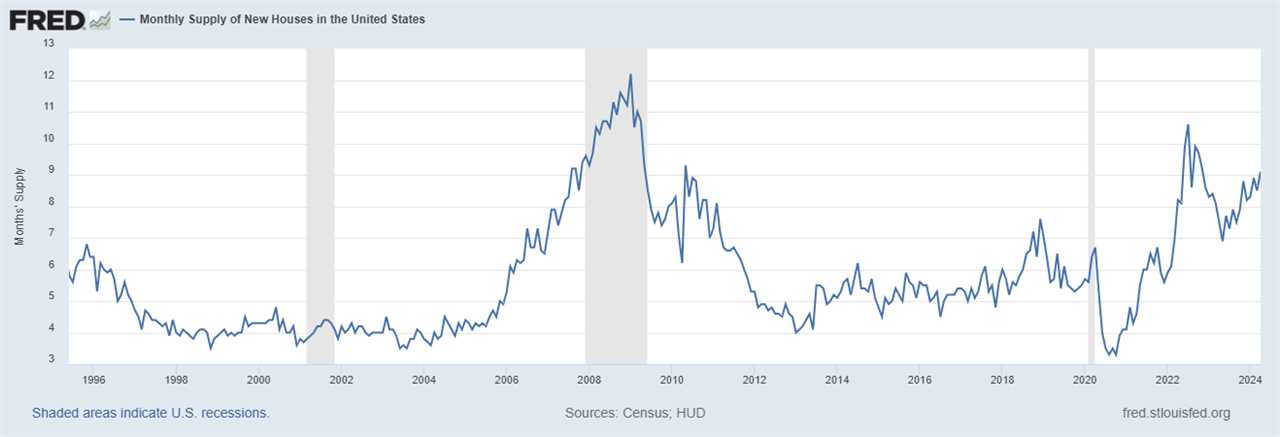 What the new home sales report shows about  labor market risk