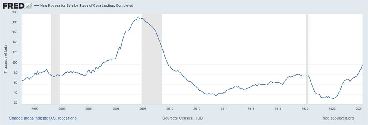 What the new home sales report shows about  labor market risk