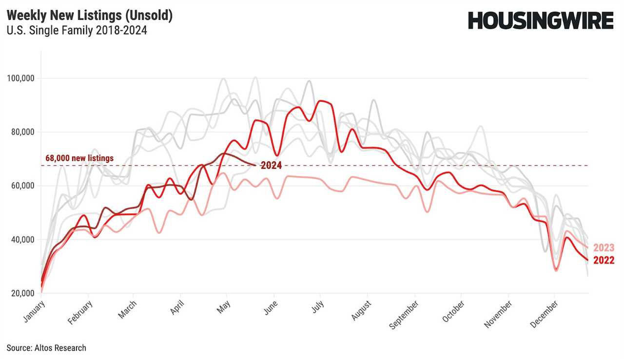 What the new home sales report shows about  labor market risk