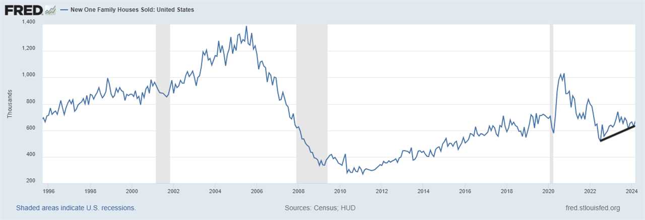 What the new home sales report shows about  labor market risk