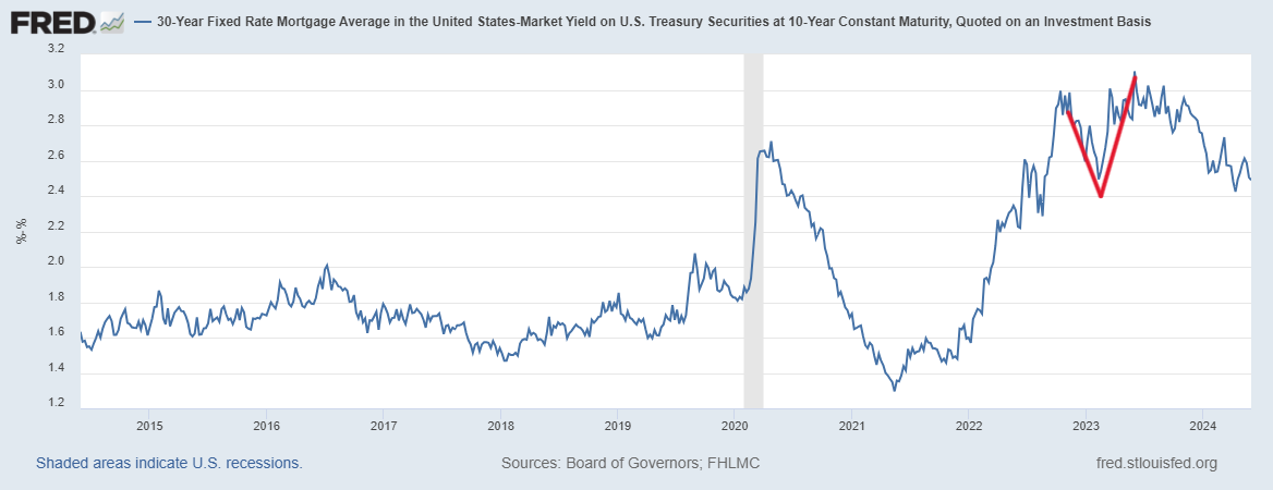 This is a big week for housing, jobs and mortgage rates 