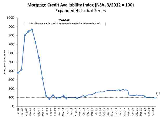 How housing credit is shaping housing inventory