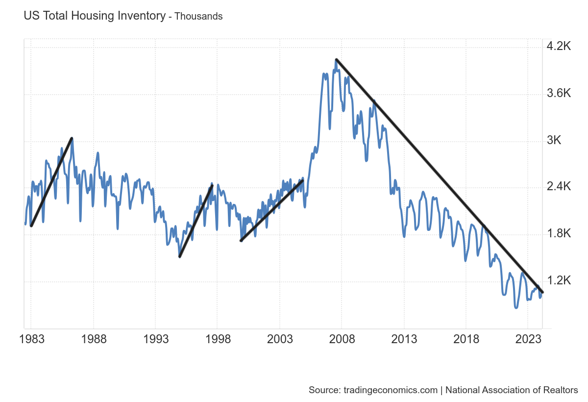 How housing credit is shaping housing inventory