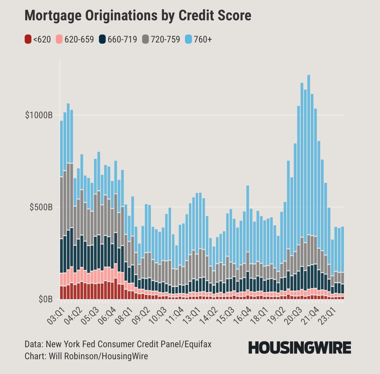 How housing credit is shaping housing inventory