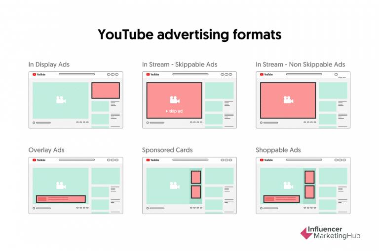 Youtube advertising formats graphic