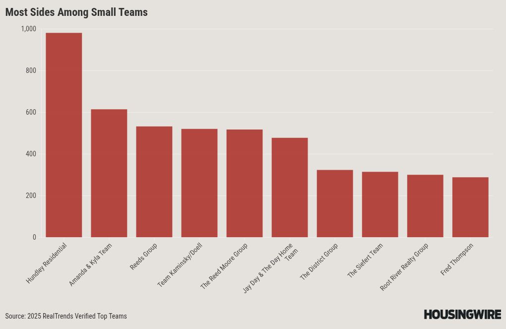 Real estate teams are winning big. Is the solo agent era over?
