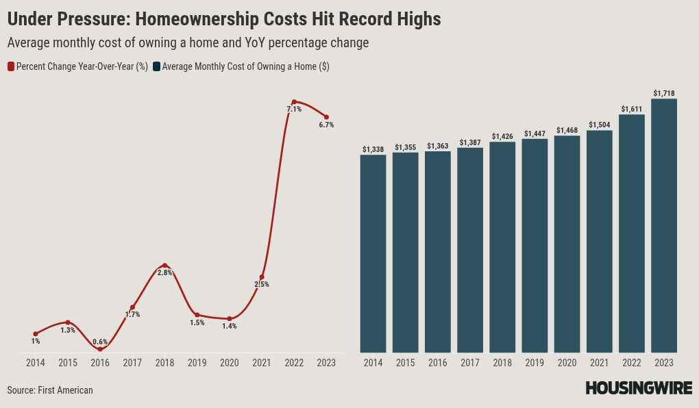 First American: Rising costs squeeze homeownership for millions