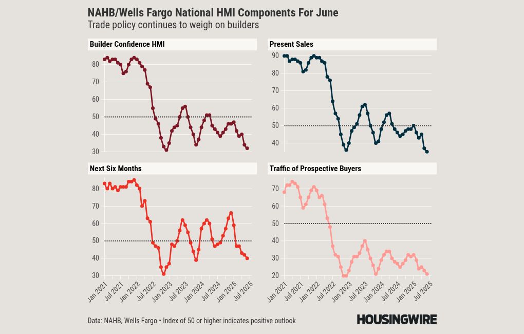 Homebuilder confidence in the South plummets to 13-year low