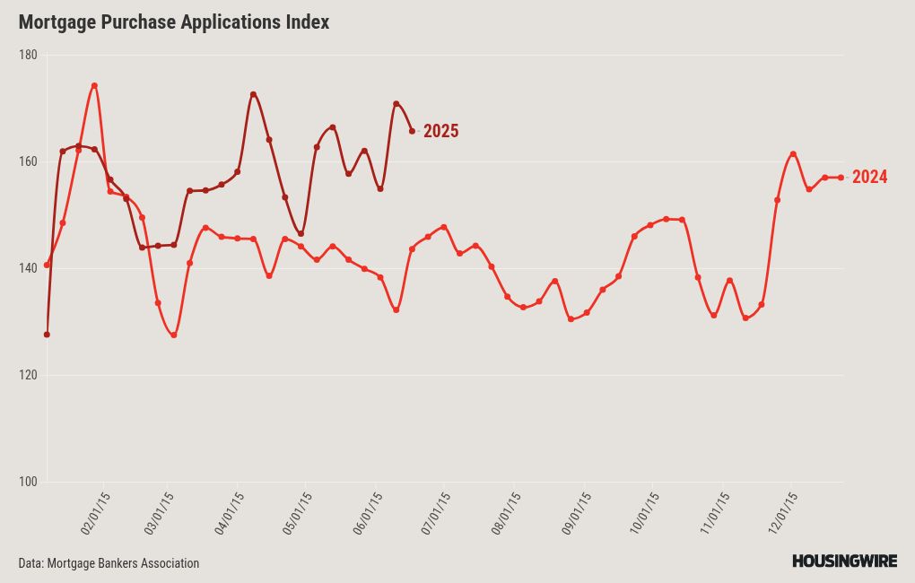 VA loan applications see uptick as all other applications decrease