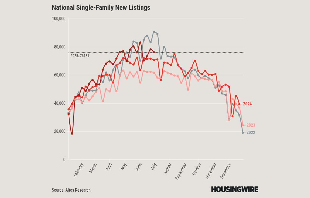 New listings slowdown shows lack of home seller stress in 2025