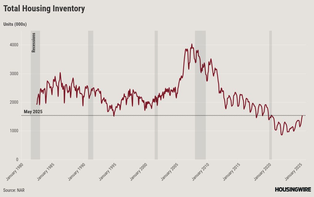 Homebuyers finally catch a break with more inventory
