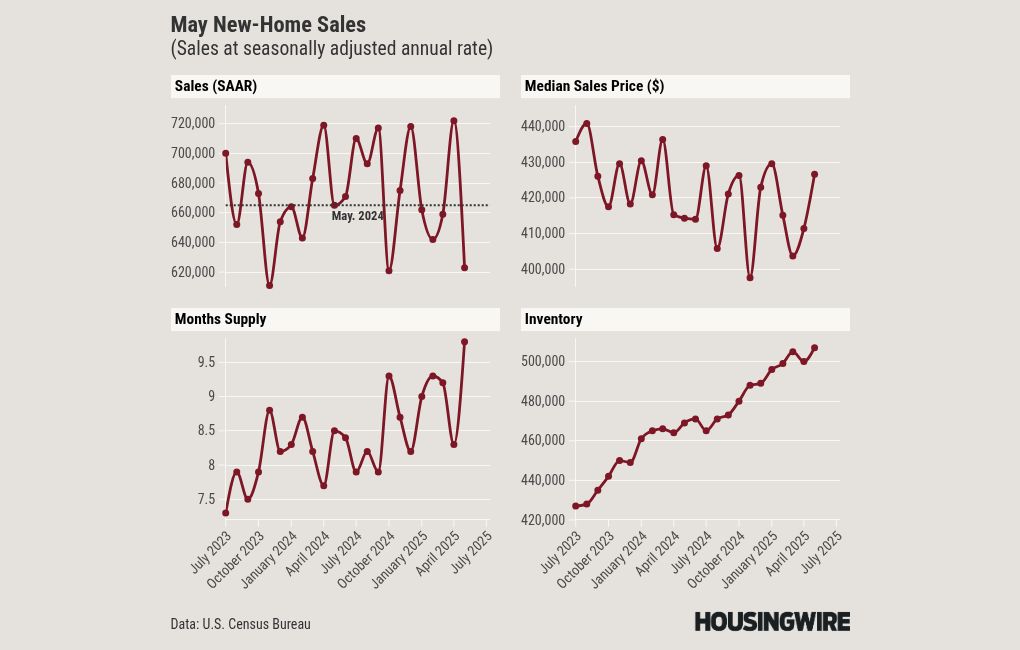 New-home sales crater, magnified by struggles in the South