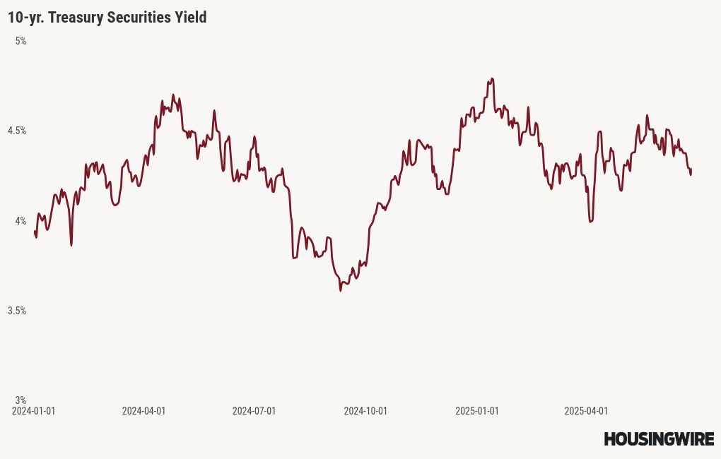 Have slightly lower mortgage rates stabilized the housing market?
