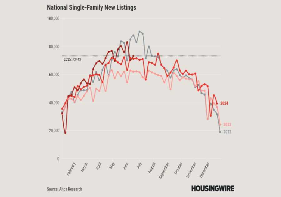 New listings slump. Have home sellers already called it quits?