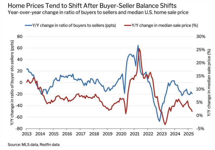 Housing market sees record seller-buyer gap