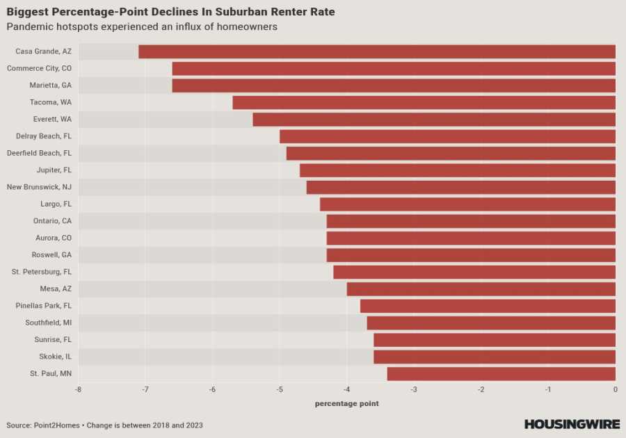 These suburbs saw the largest increases in renters during the pandemic