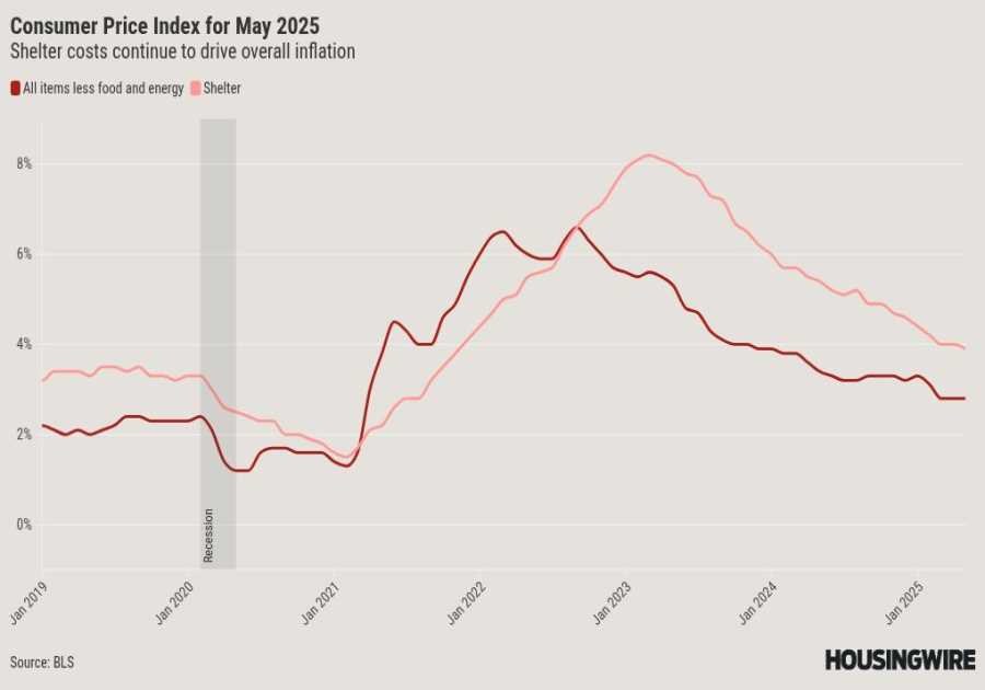 Inflation stays muted, but so does the likelihood of interest rate cuts