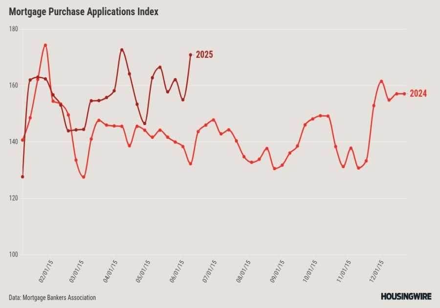 Why purchase application data is up 20% year over year
