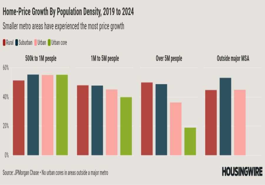The pandemic made housing less affordable, but not in the obvious places