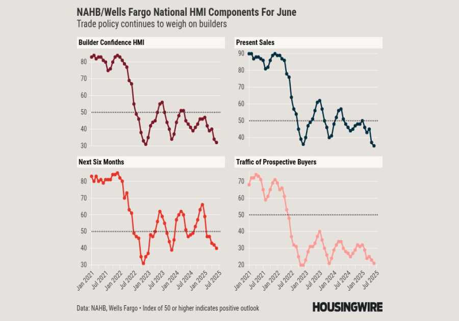 Homebuilder confidence in the South plummets to 13-year low