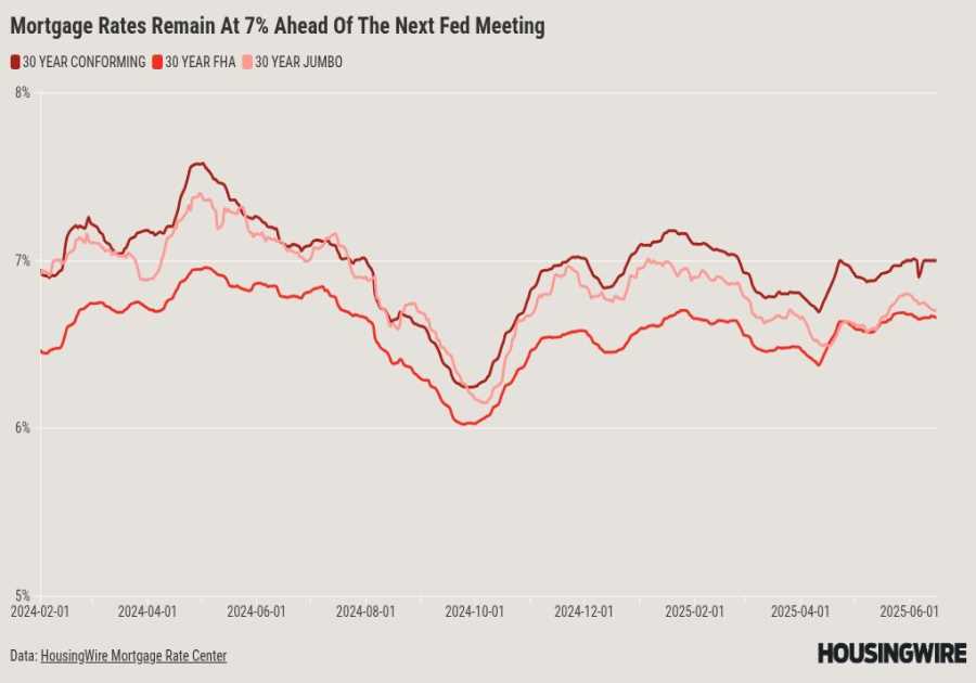 Mortgage rates aren’t moving, but the housing market appears undeterred