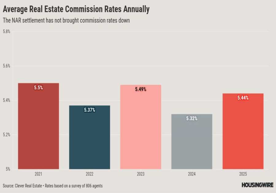 Are settlement rules pushing down agent commissions? New survey says the opposite