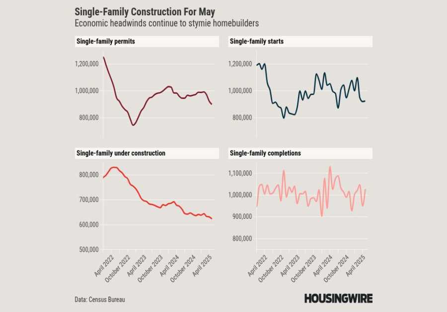 Construction activity continues to slide as homebuilder mood sours