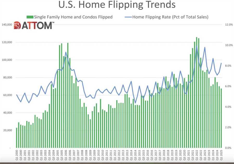 Home flipping activity slows nationwide as profits tighten