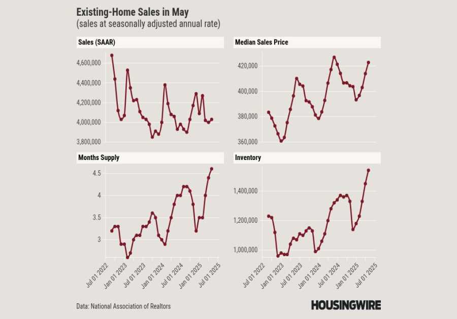 Inventory is rising, but existing home sales remain in a major slump