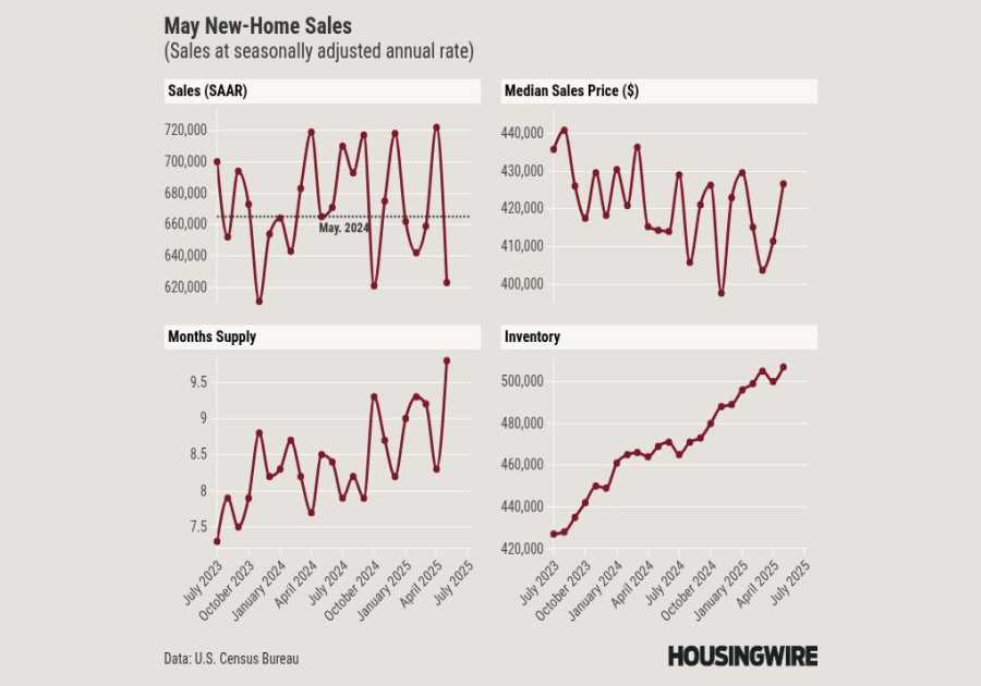 New-home sales crater, magnified by struggles in the South